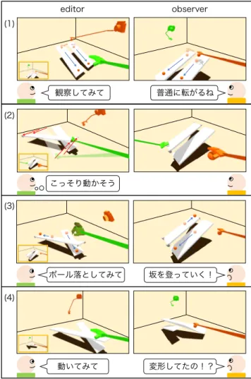 図  3  透視投影における展示物の変形  （a）変形前， （b）変形後  図  4  平行投影における展示物の変形  （a）変形前,  （b）変形後  これらの変形は observer からは外観上の変化が見られな い変形である．変形の方向は，observer が動かない場合に は一定だが，動く場合には observer の位置に同期して変わ る．これら変形方法を視点固定型，視点同期型に分け， editor の操作を個別に用意した．視点固定型では，editor は可動  点に直接触れることで展示物を変形さ