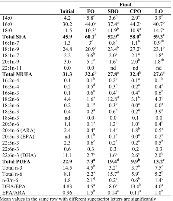 Table 1.5 Liver fatty acid profile (% area) of P. hypophthalmus fed diets  containing different lipid sources for 12 weeks 