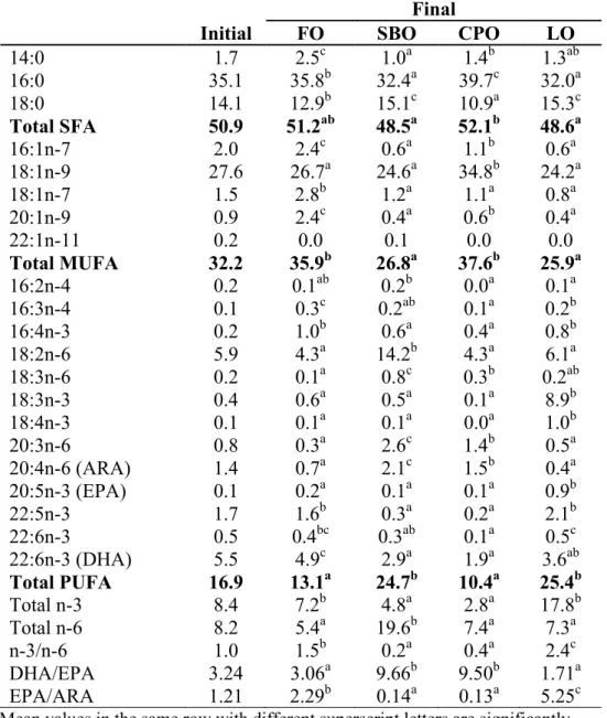 Table  1.7  Liver  fatty  acid  profile  (%  area)  of  P. nasutus  fed  diets  containing different lipid sources for 12 weeks 