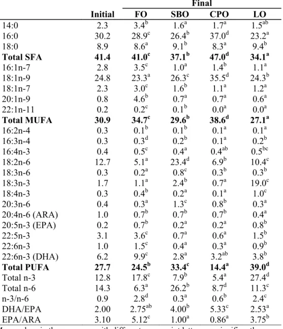 Table  1.8  Muscle  fatty  acid  profile  (%  area)  of  P. nasutus fed  diets  containing different lipid sources for 12 weeks 