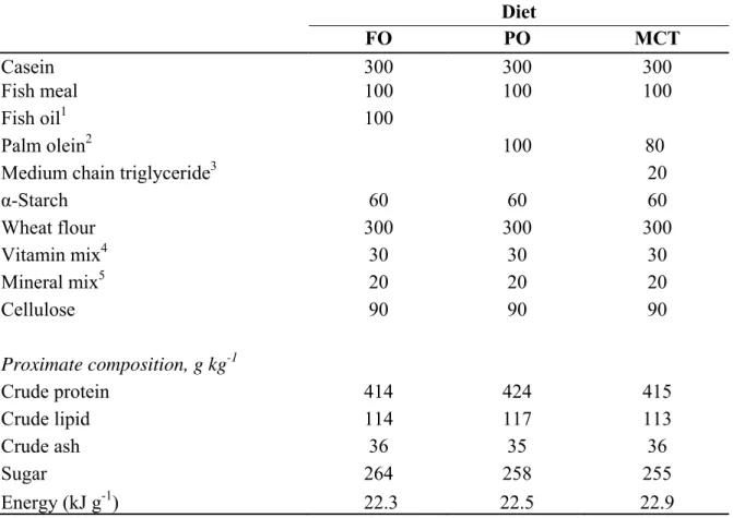 Table 2.1 Formula and proximate composition of the experimental diets (g kg -1  dry matter) Diet     FO  PO  MCT  Casein  300  300  300  Fish meal  100  100  100  Fish oil 1 100        Palm olein 2    100  80  