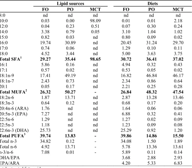 Table 2.2 Fatty acid profiles (% area) of oils and test diets 