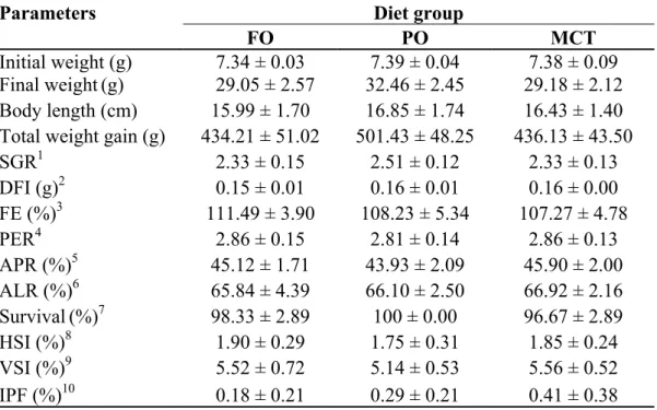 Table 2.4 Whole body proximate composition (wet tissue-basis, %) of S. asotus  juvenile fed diets containing different dietary lipid sources for 8 weeks 