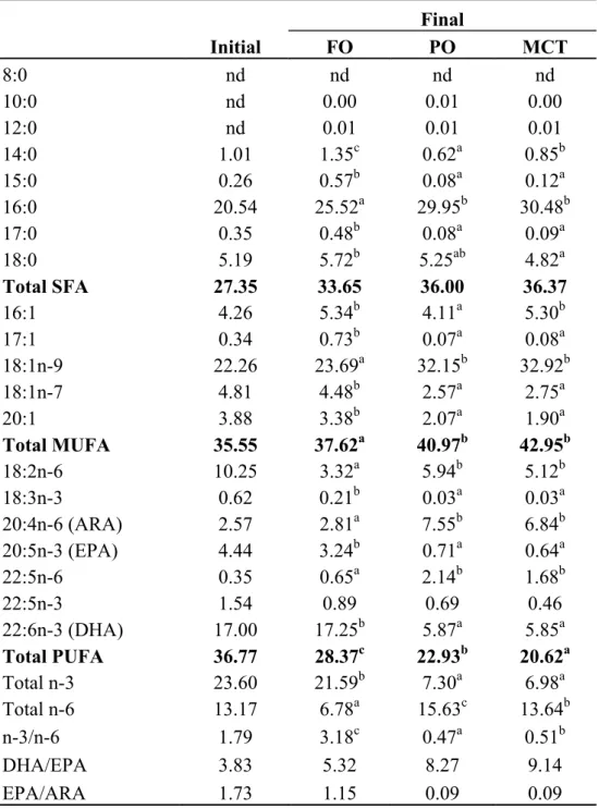 Table 2.5 Liver fatty acid profiles (% area) of S. asotus juvenile fed diets  containing different dietary lipid sources for 8 weeks 