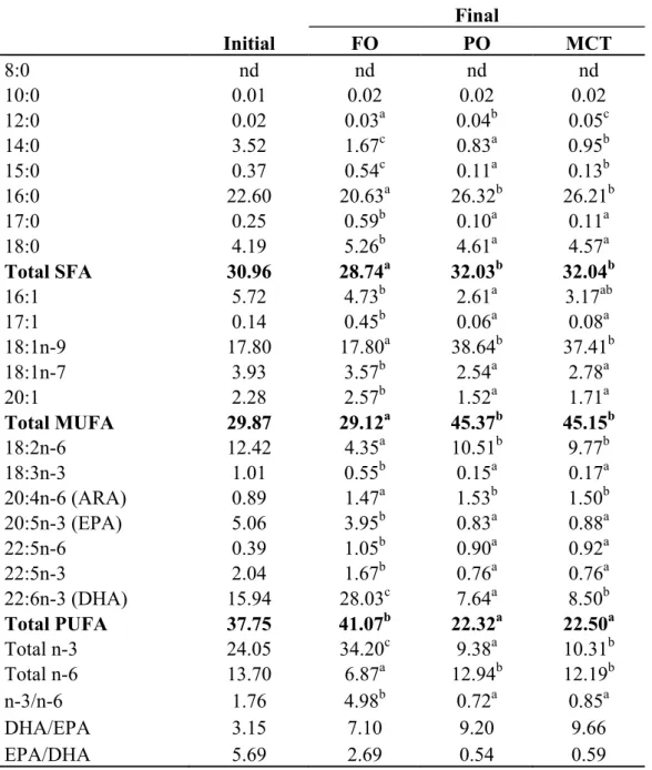 Table  2.6  Muscle  fatty  acid  profiles  (%  area)  of  S. asotus  juvenile  fed  diets  containing different dietary lipid sources for 8 weeks 