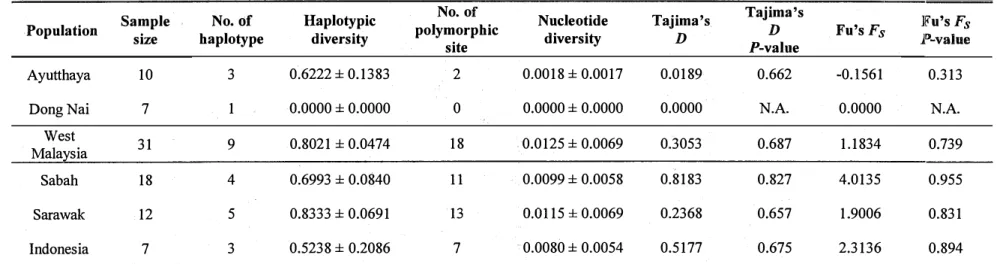 Table 2. Nucleotide sequence data of six populations based on partial fragments of mtDNA control region, haplotype and nucleotide  diversity (mean± SD), and neutrality tests 