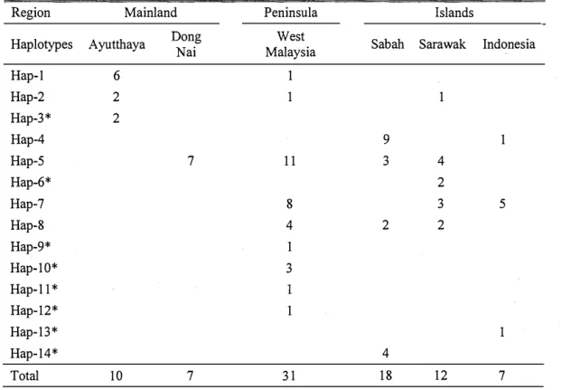 Table  3.  Number  of fish  from  six  populations  of marble  goby  according  to  the  haplotype  distribution 