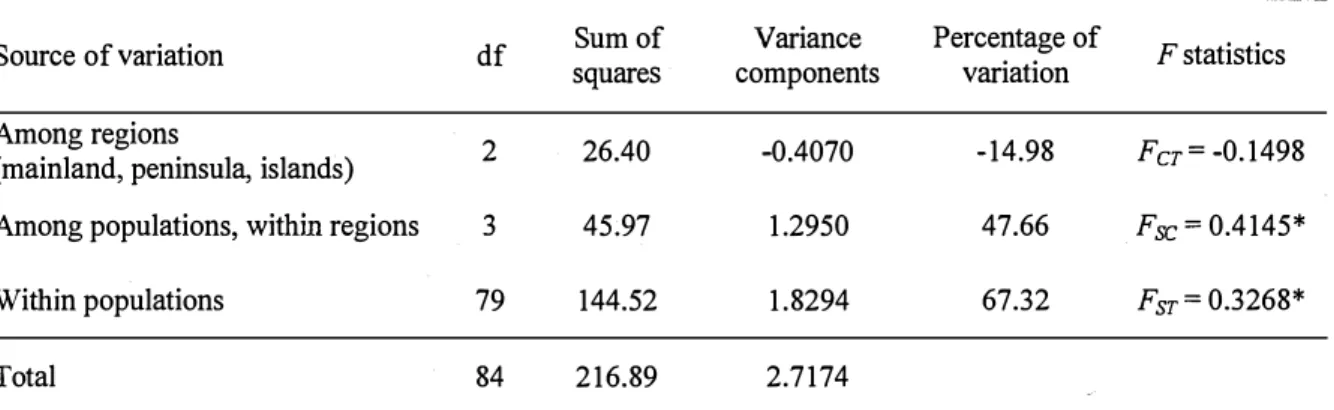 Table 4. AMOV A of mtDNA control region nucleotide sequence data in six marble goby populations from  three regions 