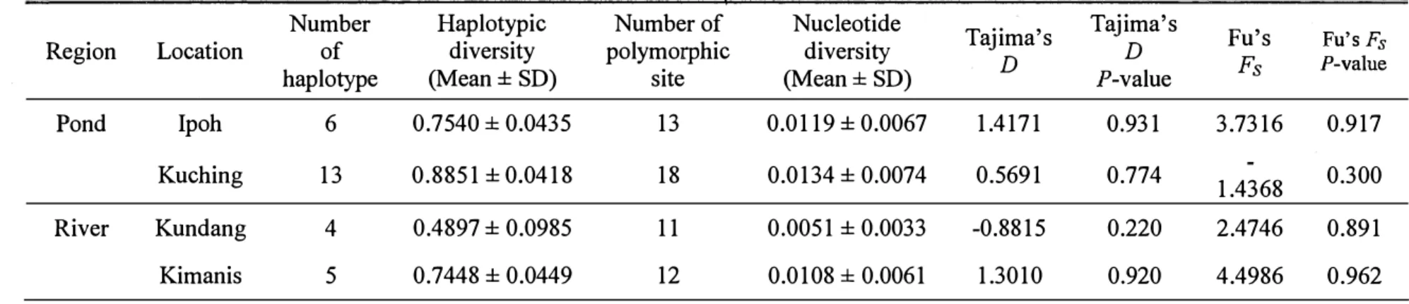 Table  7.  Nucleotide  sequence  data of four  locations  based on  partial  fragments of mtDNA control region,  haplotype  and nucleotide  diversity (mean± SD), and neutrality tests 