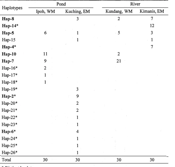 Table 8. Number offish from four locations according to the twenty haplotype distribution 