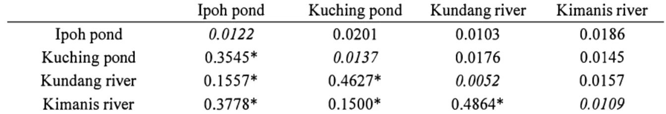 Table 10.  Pairwise comparison F sr  value of population differentiation (below diagonal), genetic  distance within population (diagonal) and between populations (above diagonal) 