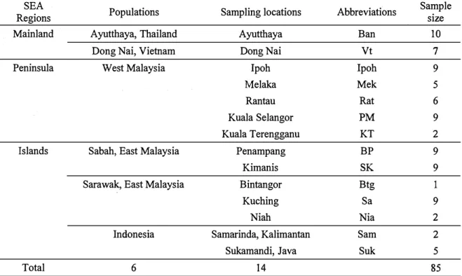 Table  1.  List of sample sizes and sample abbreviations for mtDNA analysis according to the regions,  populations and sam:eling locations 