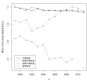 図表 7 のウズベキスタンにおける一人当たり GDP の推移と合わせてみると、そこに大きな問題が潜 んでいるように思われる。つまり、図表 7 に見ら れるように、購買力平価（PPP）で測ったウズベ キスタンの一人当たり GDP は、1996 年以降、一 貫して増加傾向にあり、人々の平均所得水準が上 昇するなかで、初等教育、前期中等教育、および 高等教育では、男女ともに粗就学率の低下が生じ ているのである。  図表 7  ウズベキスタンにおける 1 人当たり GDP の推移  （注）ここで、「1 人当たり実質
