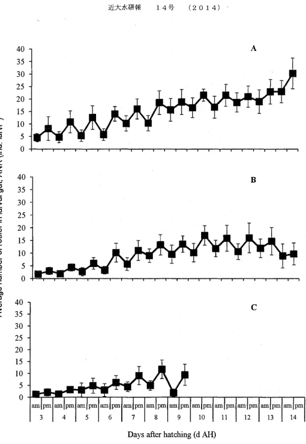 Fig. 2.3. Variation in the average number of rotifers in the gut (ANR, ind. larva·1) of tiger grouper Epinephelus fuscoguttatus,  fed at different first feeding times and  reared at  28.5±0.5  °C