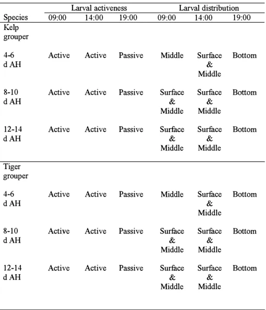 Table  3.1.  Larval  activeness  and  distribution  of  the  kelp  grouper  and  tiger  grouper at 09:00, 14:00 and 19:00 from 4 to 12 days after hatching (d AH)
