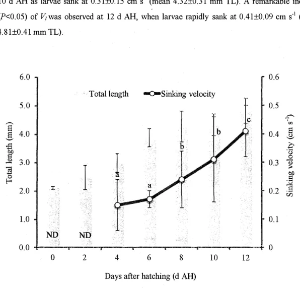 Fig. 3.4. Larval sinking velocity (cm s-1) and total length (mm) of the  tiger  grouper  from  O  to  12  days  after  hatching  (d  AH)  at  nighttime