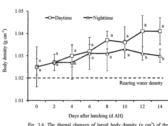 Fig.  3.6. The  diurnal  changes  of larval  body density  (g cm 3 )  of the  kelp grouper from Oto 14 days  after hatching  (d AH)