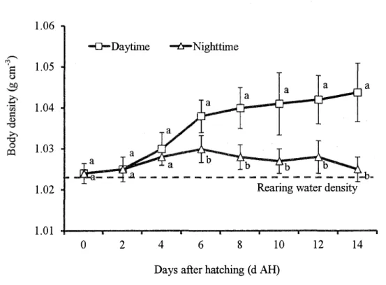 Fig. 3.7. The diurnal changes  of larval body density  (g cm 3 )  of the  tiger grouper from Oto 14 days after hatching (d AH)