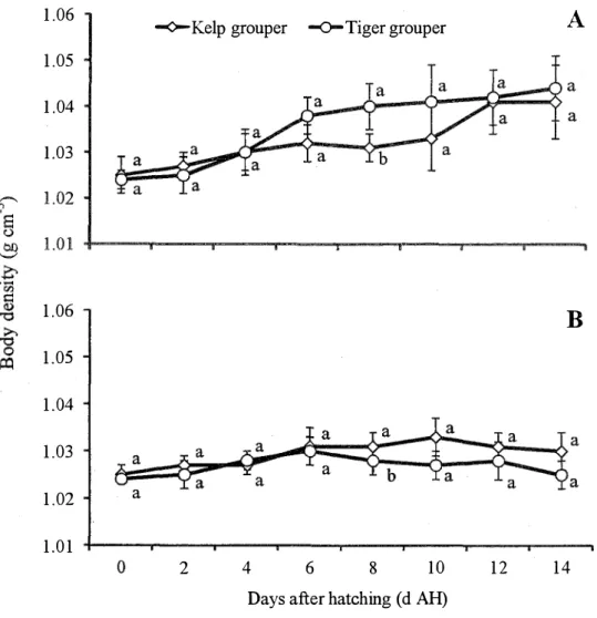 Fig. 3.8. Comparison on larval diurnal change of body density  (g cm 3 )  between  the  tiger  grouper  and  kelp  grouper  from  O  to  14  days  after  hatching  (d AH)  during  daytime  (A) and nighttime  (B)