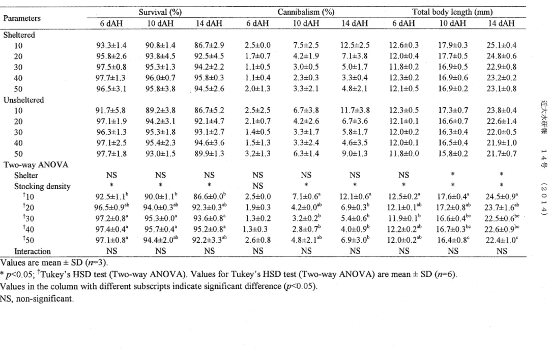 Table 4.1 Survival, cannibalism and totalbody length ofdifferent stocMng density and shelter for 6,10 and 14 dAH Parameters Sheltered 10 20 30 40 50 Unsheltered 10 20 30 40 50 TWO・wayANOVA Shelter Stocking density 110 ↑20 130 140 t50 Interaction 6 dA11 93.