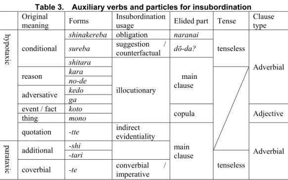 Table 3.  Auxiliary verbs and particles for insubordination  Original 