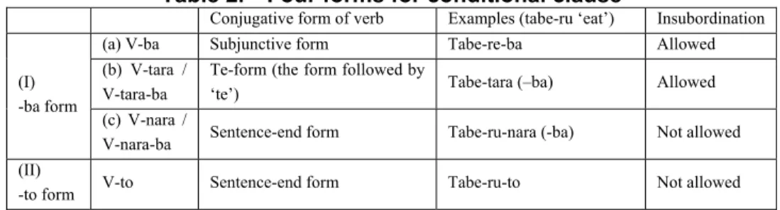 Table 2.    Four forms for conditional clause 