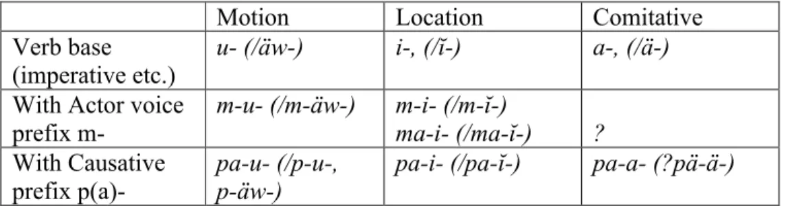 Table  3.  Orientation  prefixes  combined  or  not  with  an  actor  voice  prefix  or  an  causative prefix 