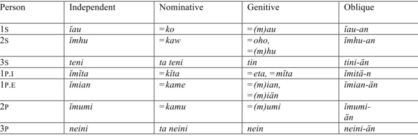 Table 2. Siraya personal pronouns 
