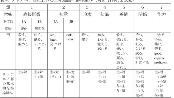 表 4:  リトアニア語における二項述語の格枠組み（角田  (1991)を改変） 11 類  １  ２  ３  ４  ５  ６  ７  意味  直接影響  知覚  追求  知識  感情  関係  能力 下位類  1A  1B  2A  2B  意味  変化  無変化  例  殺す，  壊す，  温める  叩く， 蹴る，  ぶ つ か る  see，  hear，  見 つ ける  look， listen  待つ， 捜す  知る，  わかる， 覚える， 忘れる  愛す，  惚れる， 好き， 嫌い，  欲しい