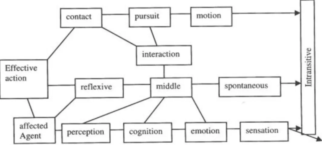 図 2: A Comprehensive semantic map for transitivity splits (Malchukov 2005: 113)   