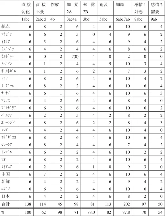 表 1:  調査結果  直 接 変化  直 接不変  作成  知 覚 2A  知 覚2B  追及  知識  感情 1 好悪  感情 2 需要  1abc  2abcd  4b  3ac4a  3bd  5abc  6abc7ab  8abc  9ab  総点  6  8  2  6  4  6  10  6  4  ｱﾗﾋﾞｱ  6  6  2  5  0  4  9  6  2  ｲﾀﾘｱ  6  3  2  6  4  6  9  4  2  ｳｽﾞﾍﾞｸ  6  4  2  4  4  6  8  6