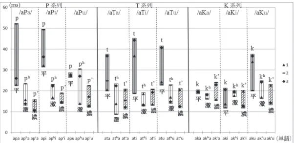 図 2：残余区間の長さ（▲：1 回目、-：2 回目、◆：3 回目発話データ。棒グラフはデータ範囲を示す。）