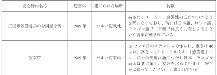 表 4：民主化当時のモンゴルで建てられた「ハルハ河戦争」に関する記念物 47 記念碑の名称 建築年 建てられた場所 特徴 三国軍戦没将兵の合同記念碑 1989 年 ハルハ河戦地 高さ約 1 メートル、金属性の三角すいのよう な形になっており、碑には日本語、ロシア語、 モンゴル語で「平和で仲良く共存しよう」と いう言葉が刻まれている 慰霊塔 1989 年 ハルハ河東岸 15 センチ角のステンレスで作られ、重さは 40キロ、高さは2.5メートルある、「慰霊塔」に は「諸士の英魂は語りつがれ日本・モンゴル 両国は