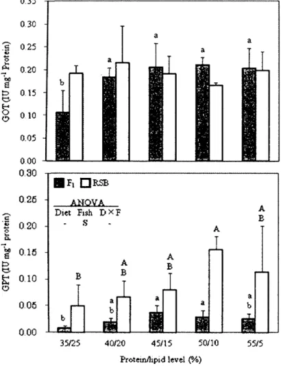 Fig.  2-1.  Activity  of  hepatic  GOT  and  GPT  of  juvenile  F1 and  RSB  fed     experimental  diets with different  protein/lipid  levels  (EXP