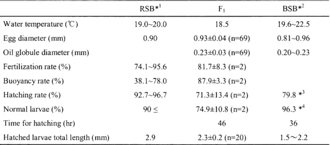 Table  1-1.  Comparison  of  fertilization,  buoyancy,  hatching  rate  and  normal  larvae  among  RSB,  F1  and  BSB