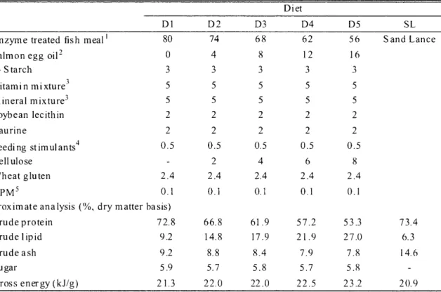 Table  2.1. Ingredients  and  proximate  compostion of   experimental  diets Diet