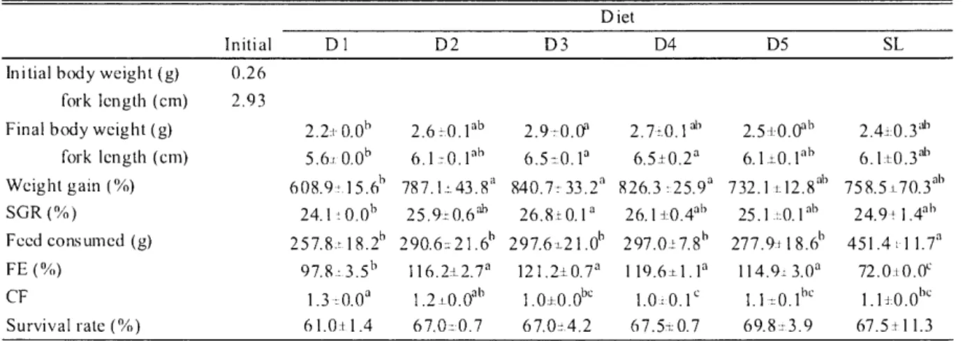Table  2.3.  Growth  performance   ofjuveni   le PBT  fed  the  experimental  diets