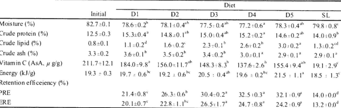 Table  2.4.  Proximate  composition,   nuti  rent  and  energy  retention  efficiencies  in juvenile  PBT  fed  experimental  diets