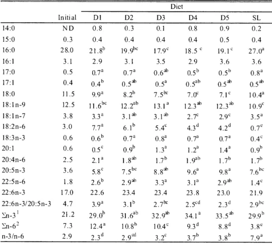 Table  2.6.  Fatty  acid  composition   (%)  in  lipid   of  juvenile  PBT  fed  experimental  diets Diet Initial   D1 D2 D3 D4 D5 SL 14:0  15:0  16:0  16:1  17:0  17:1  18:0   18:1n-9   18:1n-7   18:2n-6   18:3n-3  20:1  20:4n-6  20:5n-3   22:5n-6   22:6n