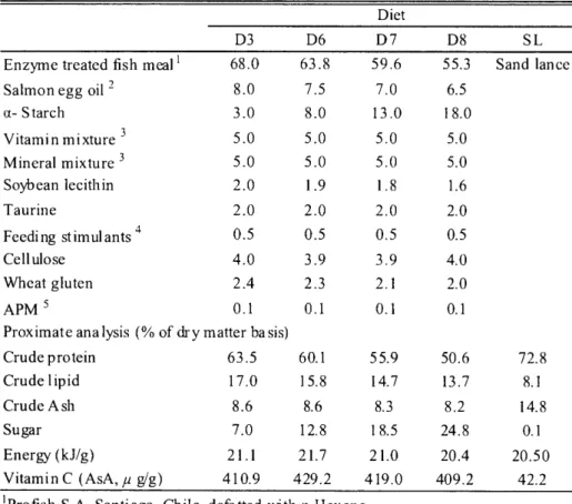 Table  3.1. Ingredient  and  proximate  compositon  of  experimental  diets Diet