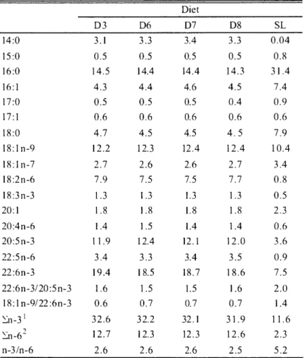 Table  3.2.  Fatty  acid  composition   (%)  in  lipid  of  experimental  diets Diet D3 D6 D7 D8 SL 14:0  15:0  16:0  16:1  17:0  17:1  18:0   18:1n-9   18:1n-7   18:2n-6   18:3n-3  20:1  20:4n-6   20:5n-3  22:5n-6  22:6n-3  22:6n-3/20:5n-3   18:1n-9/22:6n
