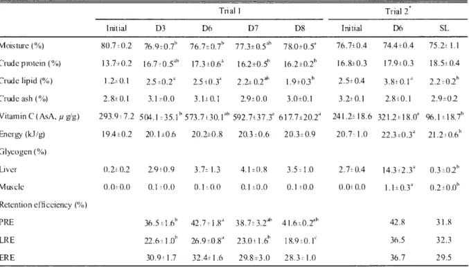 Table  3.4.  Proximate  composition,  nuti  rent and energy retention  efficiency  in juvenile  PBT  fed experimental  diets