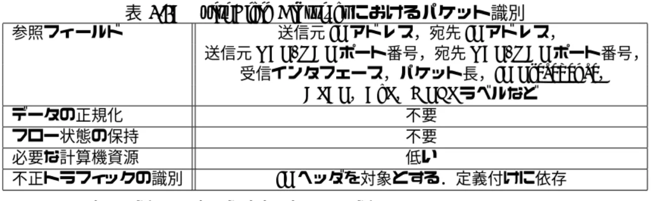 表 2.3: Multi Field Classiﬁer におけるパケット識別 参照フィールド 送信元 IP アドレス，宛先 IP アドレス， 送信元 TCP/UDP ポート番号，宛先 TCP/UDP ポート番号， 受信インタフェース，パケット長， IP Precedence ， DSCP ， CoS ， MPLS ラベルなど データの正規化 不要 フロー状態の保持 不要 必要な計算機資源 低い 不正トラフィックの識別 IP ヘッダを対象とする．定義付けに依存