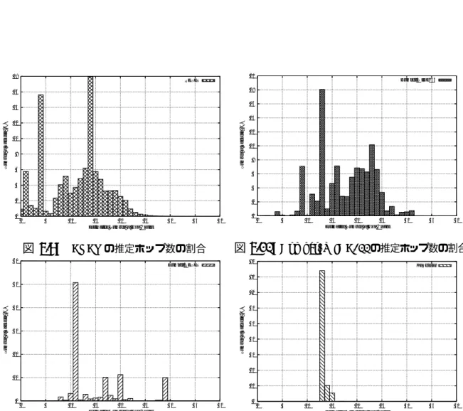 図 6.12: KFSensor の推定ホップ数の割合