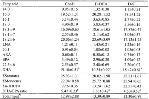 Table  1.6  Egg  fatty  acid  profile  (/o)of  broodfish  fed  on  ConD,  D-DHA  and  D-SL