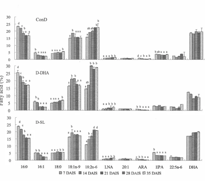 Fig.  1.2  Changes  of  egg  fatty  acid  profiles  experimental  diets  across  the  spawning  period.