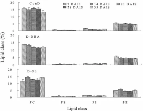 Fig.  1.3  Changes  of  egg  polar  lipid  of  striped  experimental  diets  across  the  spawning  period