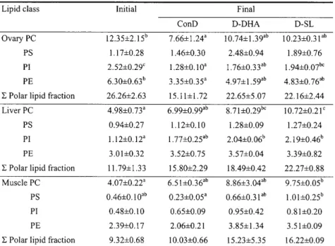 Table  1.9  Ovary,  liver and muscle  polar lipid (%)of  the initial and  final broodfish  fed on  diet  ConD,  D-DHA and D-SL