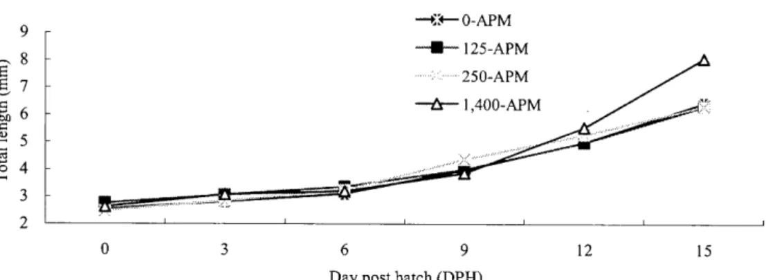 Fig.  2.7  Changes  of  larval  total  length  obtained  from  broodfish  fed  on  0-APM,  125-APM,  250-APM  and  1,400-APM.