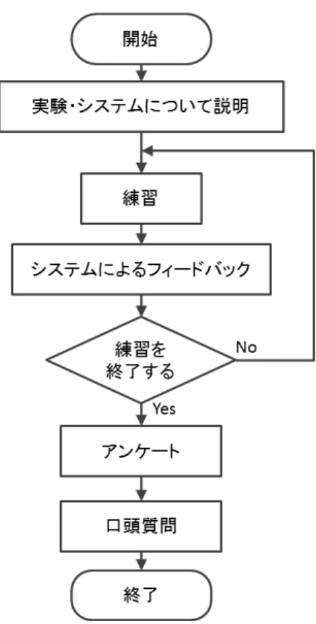 図 6.1: 実験の流れ の表示は確認するか等は被験者が任意に決められることとした．何も描画せずに，ただ の映像を見ることも可能である．フィードバックが終わったら，被験者は練習に戻るか 練習を終了するかを選ぶことができる． 上記のことを繰り返し，被験者から練習を終了したいという旨の発言が出たら，練習 を終了してアンケート記入に移る．アンケートの内容は以下の通りである（アンケート 用紙については付録 A を参照）． • 性別・年齢 • 基本的な質問 – ジャグリング歴 – 普段使用している道具 – 練習頻度 
